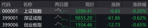 新玺配资 收盘丨A股三大指数震荡调整，市场超4100只个股下跌