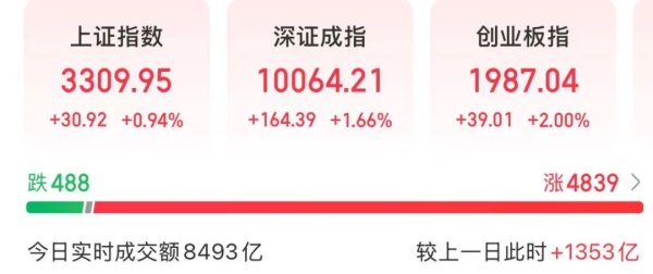 广源优配 A股 放量普涨 这一现象近期少见