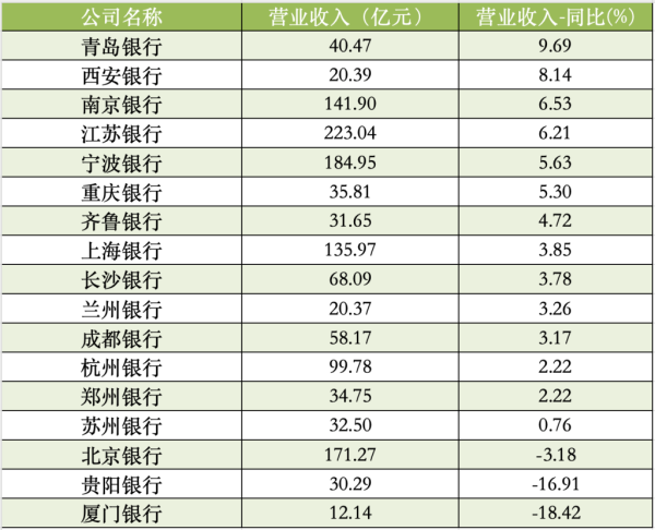 长江云配 17家A股城商行一季报扫描：青岛银行营收增速领跑，杭州银行净利增速领跑