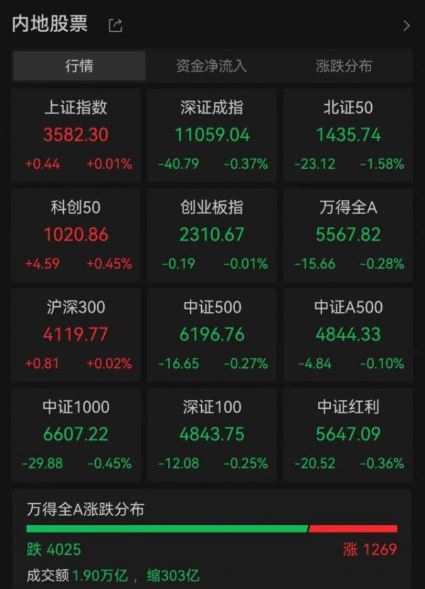 博宝配资 A股跳水，超4000股下跌